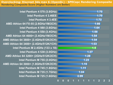 Overclocking: Discreet 3ds max 6 (OpenGL) - SPECapc Rendering Composite